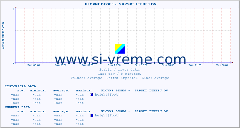  ::  PLOVNI BEGEJ -  SRPSKI ITEBEJ DV :: height |  |  :: last day / 5 minutes.