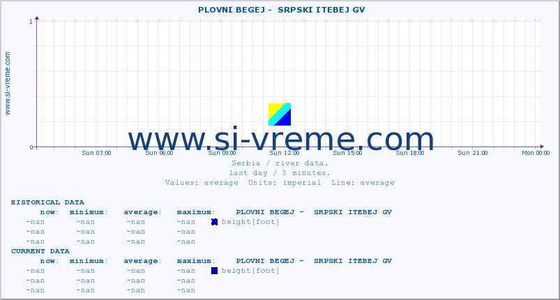  ::  PLOVNI BEGEJ -  SRPSKI ITEBEJ GV :: height |  |  :: last day / 5 minutes.