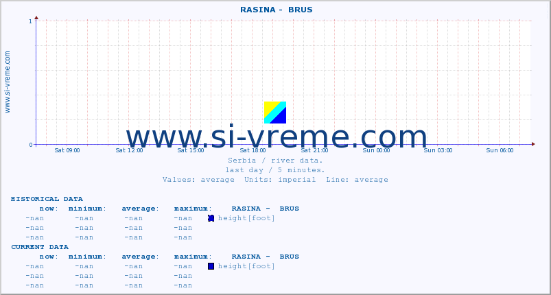  ::  RASINA -  BRUS :: height |  |  :: last day / 5 minutes.