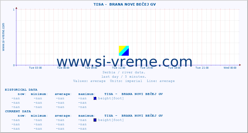  ::  TISA -  BRANA NOVI BEČEJ GV :: height |  |  :: last day / 5 minutes.