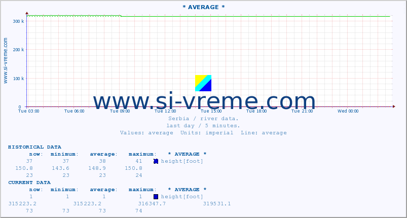  ::  VELIKA MORAVA -  BAGRDAN ** :: height |  |  :: last day / 5 minutes.