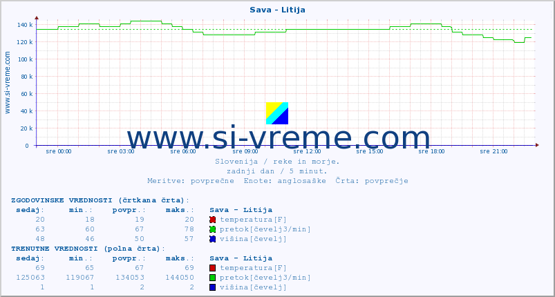 POVPREČJE :: Sava - Litija :: temperatura | pretok | višina :: zadnji dan / 5 minut.