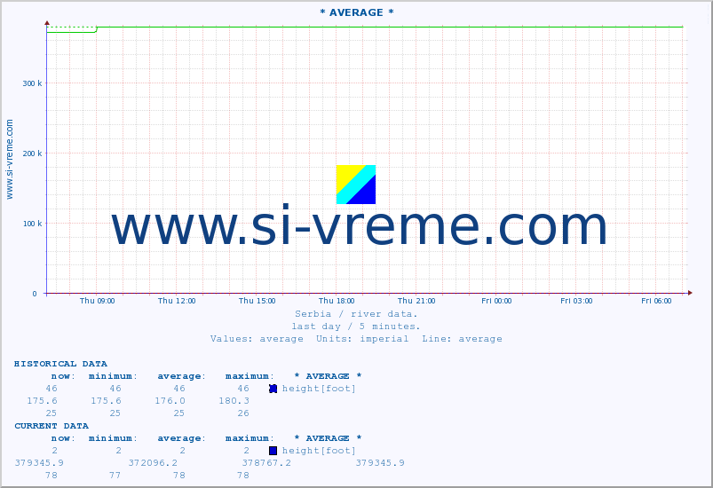  :: * AVERAGE * :: height |  |  :: last day / 5 minutes.
