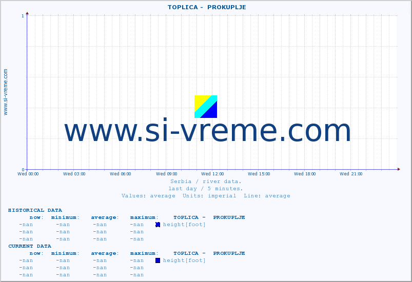  ::  TOPLICA -  PROKUPLJE :: height |  |  :: last day / 5 minutes.