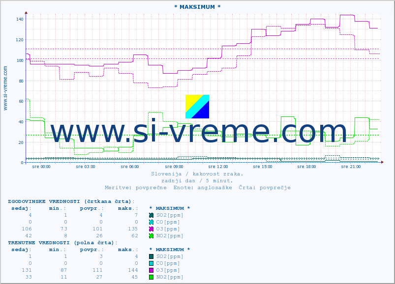 POVPREČJE :: * MAKSIMUM * :: SO2 | CO | O3 | NO2 :: zadnji dan / 5 minut.