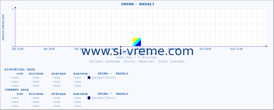  ::  DRINA -  RADALJ :: height |  |  :: last day / 5 minutes.