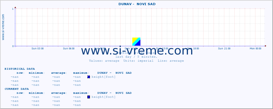  ::  DUNAV -  NOVI SAD :: height |  |  :: last day / 5 minutes.