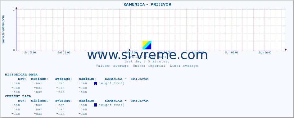  ::  KAMENICA -  PRIJEVOR :: height |  |  :: last day / 5 minutes.