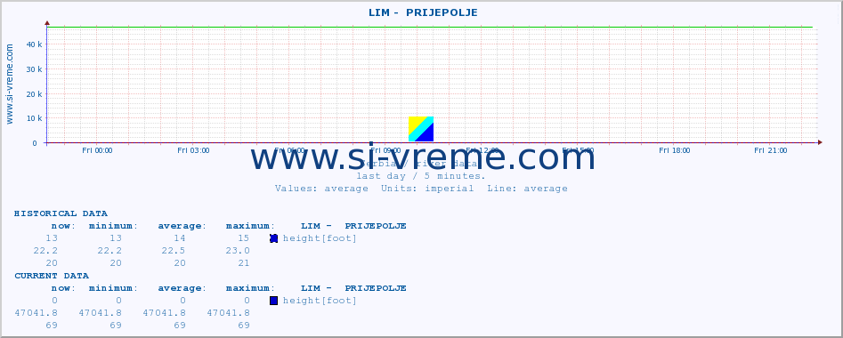  ::  LIM -  PRIJEPOLJE :: height |  |  :: last day / 5 minutes.