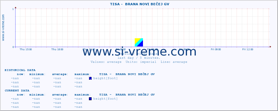  ::  TISA -  BRANA NOVI BEČEJ GV :: height |  |  :: last day / 5 minutes.