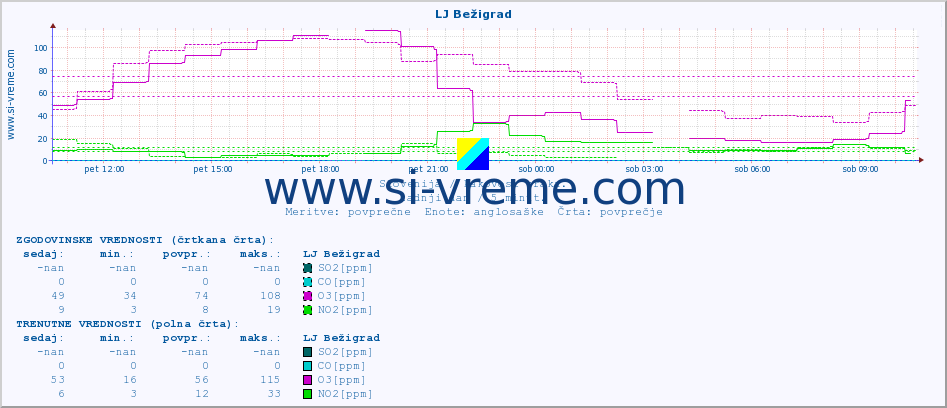 POVPREČJE :: LJ Bežigrad :: SO2 | CO | O3 | NO2 :: zadnji dan / 5 minut.