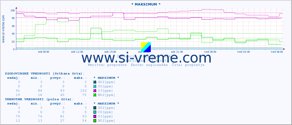 POVPREČJE :: * MAKSIMUM * :: SO2 | CO | O3 | NO2 :: zadnji dan / 5 minut.