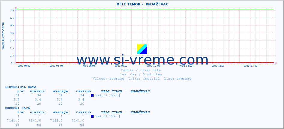  ::  BELI TIMOK -  KNJAŽEVAC :: height |  |  :: last day / 5 minutes.