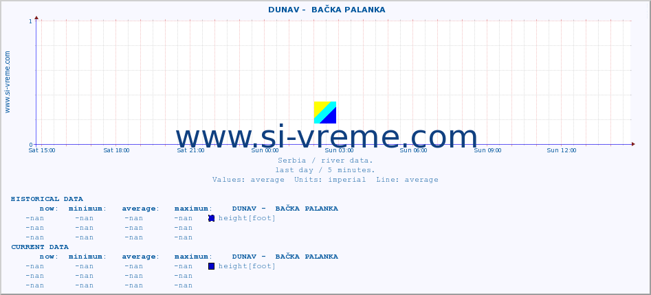  ::  DUNAV -  BAČKA PALANKA :: height |  |  :: last day / 5 minutes.