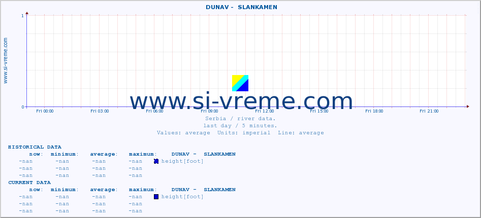  ::  DUNAV -  SLANKAMEN :: height |  |  :: last day / 5 minutes.