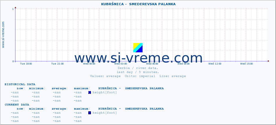  ::  KUBRŠNICA -  SMEDEREVSKA PALANKA :: height |  |  :: last day / 5 minutes.