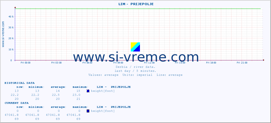  ::  LIM -  PRIJEPOLJE :: height |  |  :: last day / 5 minutes.