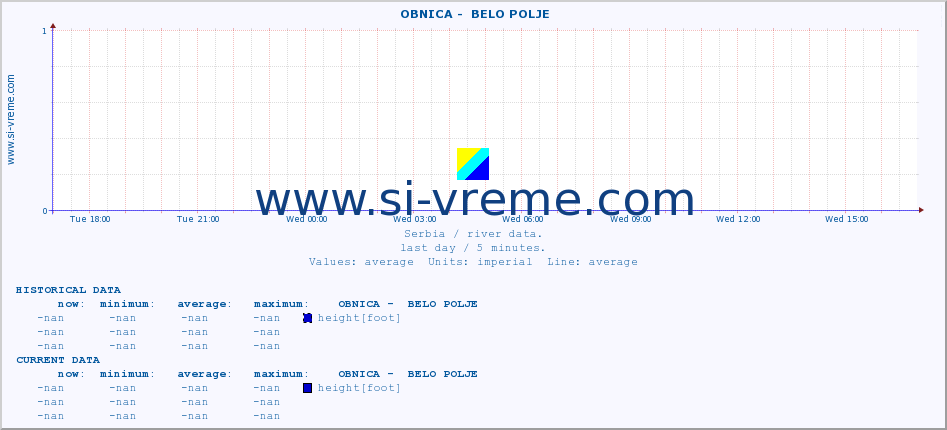  ::  OBNICA -  BELO POLJE :: height |  |  :: last day / 5 minutes.