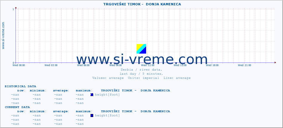  ::  TRGOVIŠKI TIMOK -  DONJA KAMENICA :: height |  |  :: last day / 5 minutes.