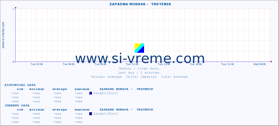  ::  ZAPADNA MORAVA -  TRSTENIK :: height |  |  :: last day / 5 minutes.