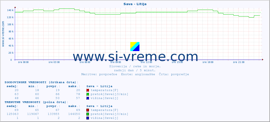 POVPREČJE :: Sava - Litija :: temperatura | pretok | višina :: zadnji dan / 5 minut.