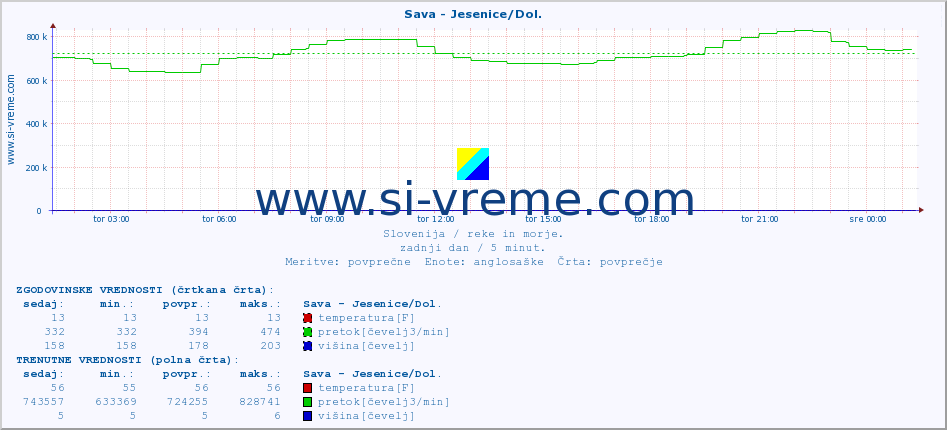 POVPREČJE :: Sava - Jesenice/Dol. :: temperatura | pretok | višina :: zadnji dan / 5 minut.