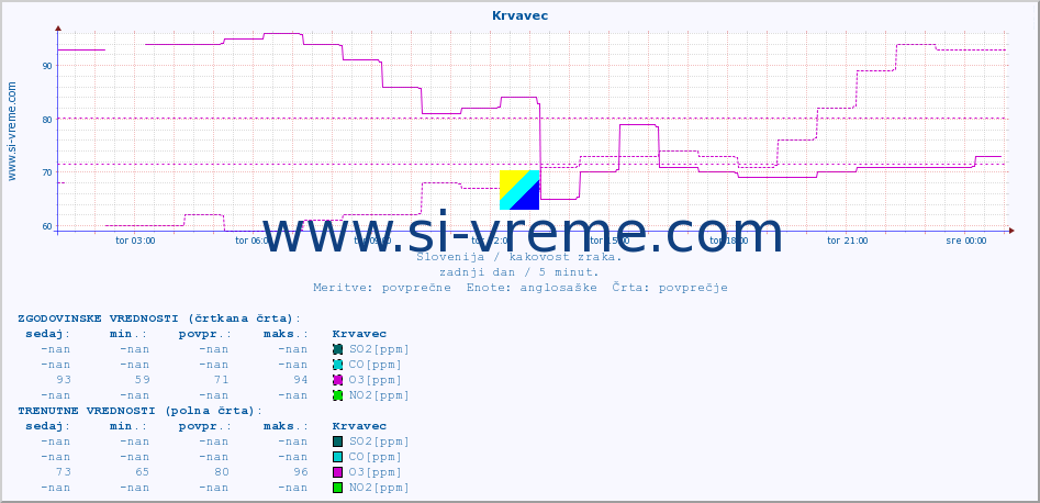 POVPREČJE :: Krvavec :: SO2 | CO | O3 | NO2 :: zadnji dan / 5 minut.