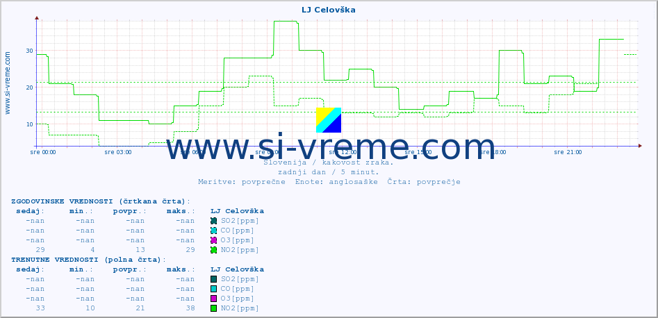 POVPREČJE :: LJ Celovška :: SO2 | CO | O3 | NO2 :: zadnji dan / 5 minut.