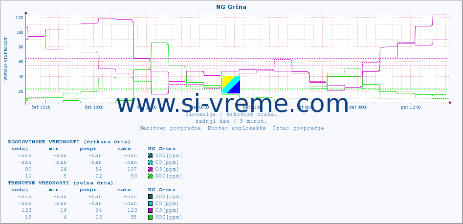 POVPREČJE :: NG Grčna :: SO2 | CO | O3 | NO2 :: zadnji dan / 5 minut.