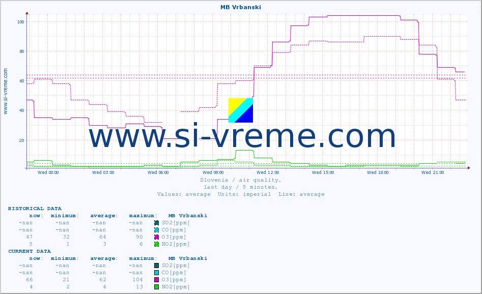  :: MB Vrbanski :: SO2 | CO | O3 | NO2 :: last day / 5 minutes.