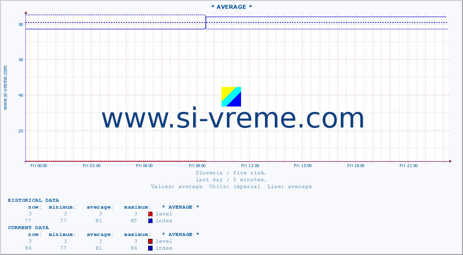  :: * AVERAGE * :: level | index :: last day / 5 minutes.