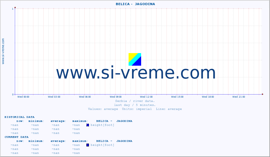  ::  BELICA -  JAGODINA :: height |  |  :: last day / 5 minutes.