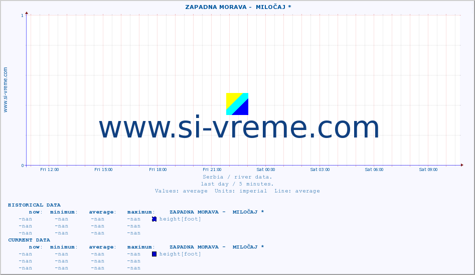  ::  ZAPADNA MORAVA -  MILOČAJ * :: height |  |  :: last day / 5 minutes.
