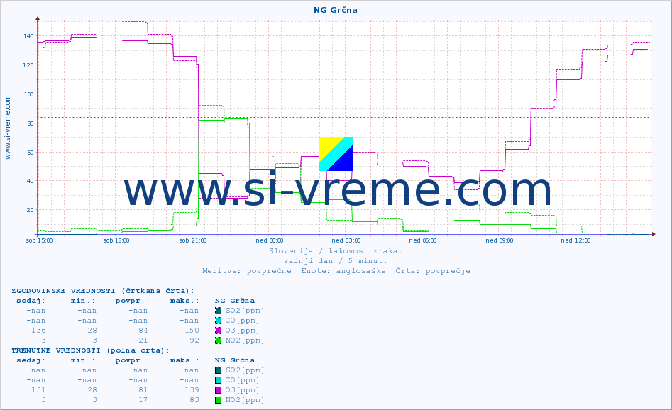 POVPREČJE :: NG Grčna :: SO2 | CO | O3 | NO2 :: zadnji dan / 5 minut.