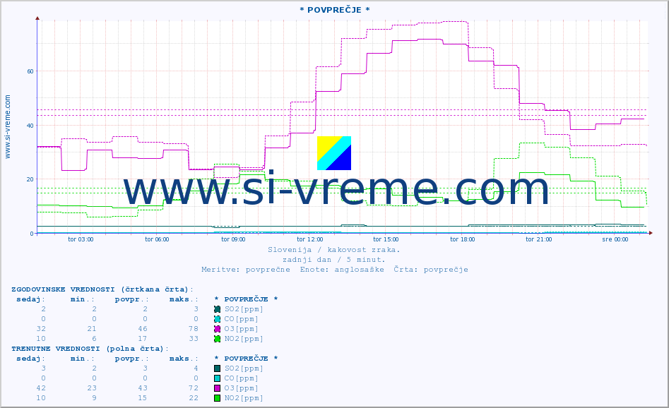 POVPREČJE :: * POVPREČJE * :: SO2 | CO | O3 | NO2 :: zadnji dan / 5 minut.