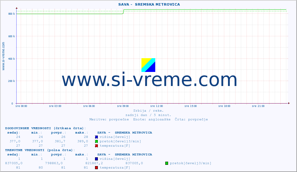 POVPREČJE ::  SAVA -  SREMSKA MITROVICA :: višina | pretok | temperatura :: zadnji dan / 5 minut.
