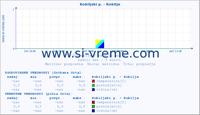 POVPREČJE :: Kobiljski p. - Kobilje :: temperatura | pretok | višina :: zadnji dan / 5 minut.