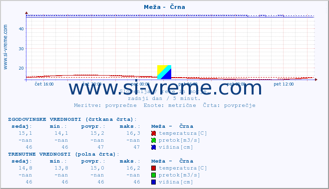 POVPREČJE :: Meža -  Črna :: temperatura | pretok | višina :: zadnji dan / 5 minut.