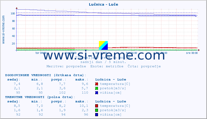 POVPREČJE :: Lučnica - Luče :: temperatura | pretok | višina :: zadnji dan / 5 minut.