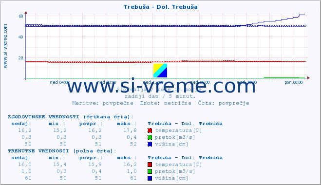 POVPREČJE :: Trebuša - Dol. Trebuša :: temperatura | pretok | višina :: zadnji dan / 5 minut.