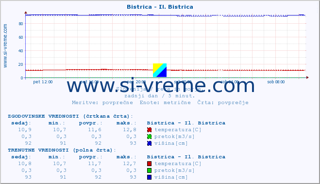 POVPREČJE :: Bistrica - Il. Bistrica :: temperatura | pretok | višina :: zadnji dan / 5 minut.