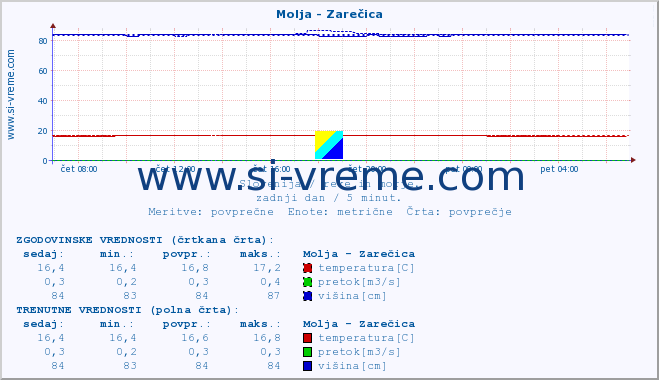 POVPREČJE :: Molja - Zarečica :: temperatura | pretok | višina :: zadnji dan / 5 minut.