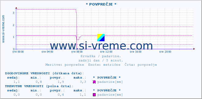 POVPREČJE :: * POVPREČJE * :: padavine :: zadnji dan / 5 minut.