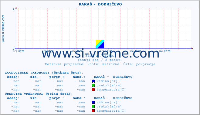 POVPREČJE ::  KARAŠ -  DOBRIČEVO :: višina | pretok | temperatura :: zadnji dan / 5 minut.