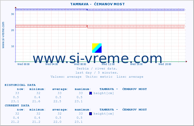  ::  TAMNAVA -  ĆEMANOV MOST :: height |  |  :: last day / 5 minutes.