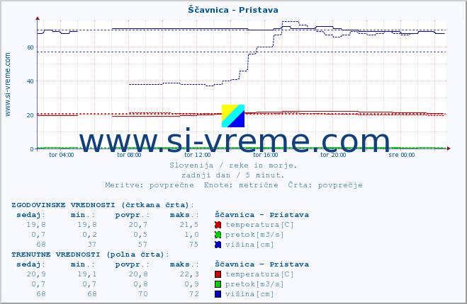 POVPREČJE :: Ščavnica - Pristava :: temperatura | pretok | višina :: zadnji dan / 5 minut.