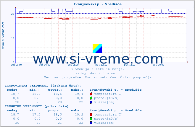 POVPREČJE :: Ivanjševski p. - Središče :: temperatura | pretok | višina :: zadnji dan / 5 minut.