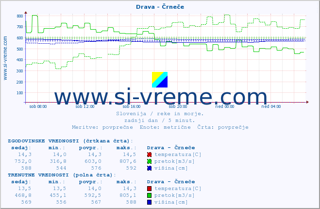 POVPREČJE :: Drava - Črneče :: temperatura | pretok | višina :: zadnji dan / 5 minut.