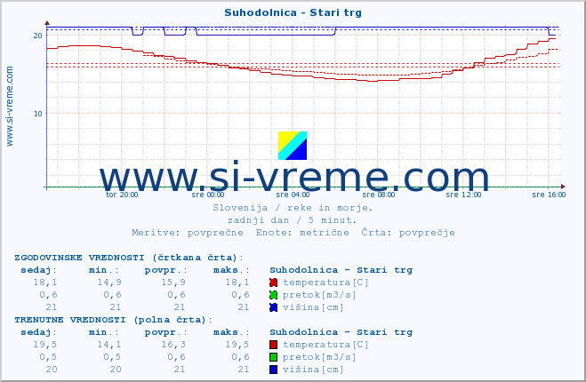 POVPREČJE :: Suhodolnica - Stari trg :: temperatura | pretok | višina :: zadnji dan / 5 minut.