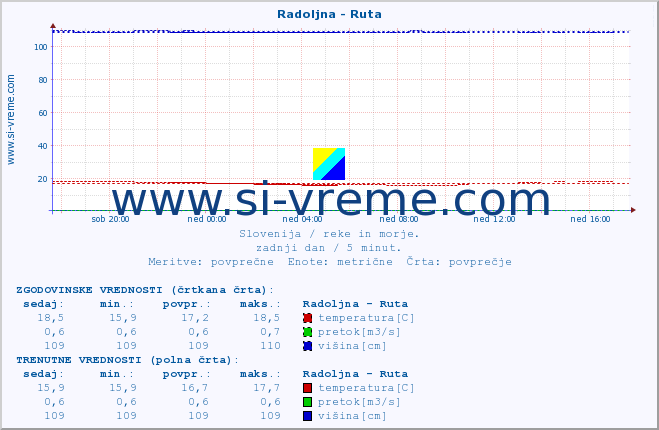 POVPREČJE :: Radoljna - Ruta :: temperatura | pretok | višina :: zadnji dan / 5 minut.